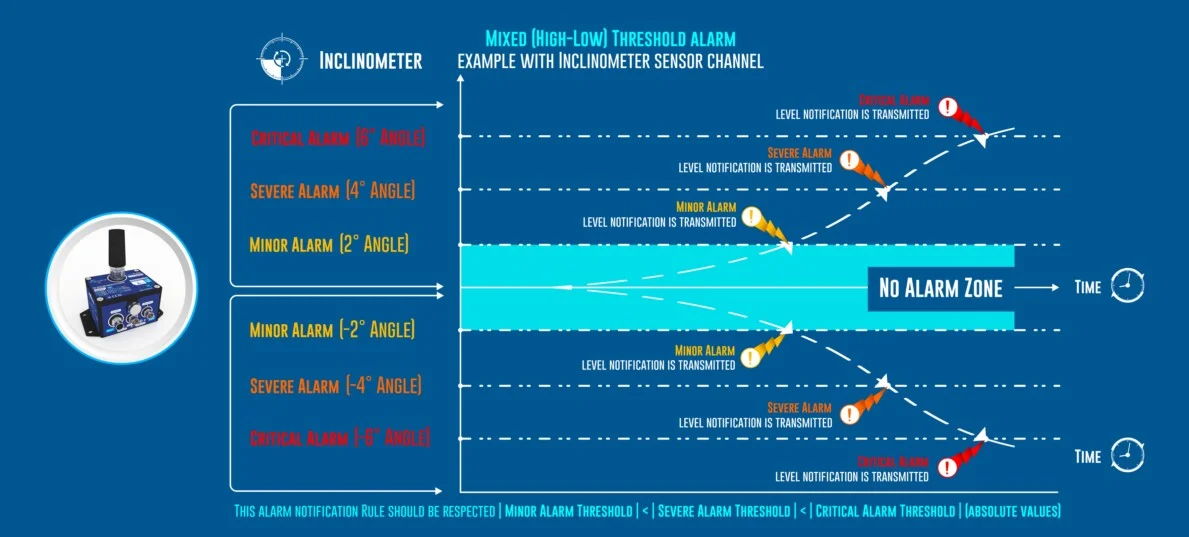 «Define Your Own Alarm Criteria»