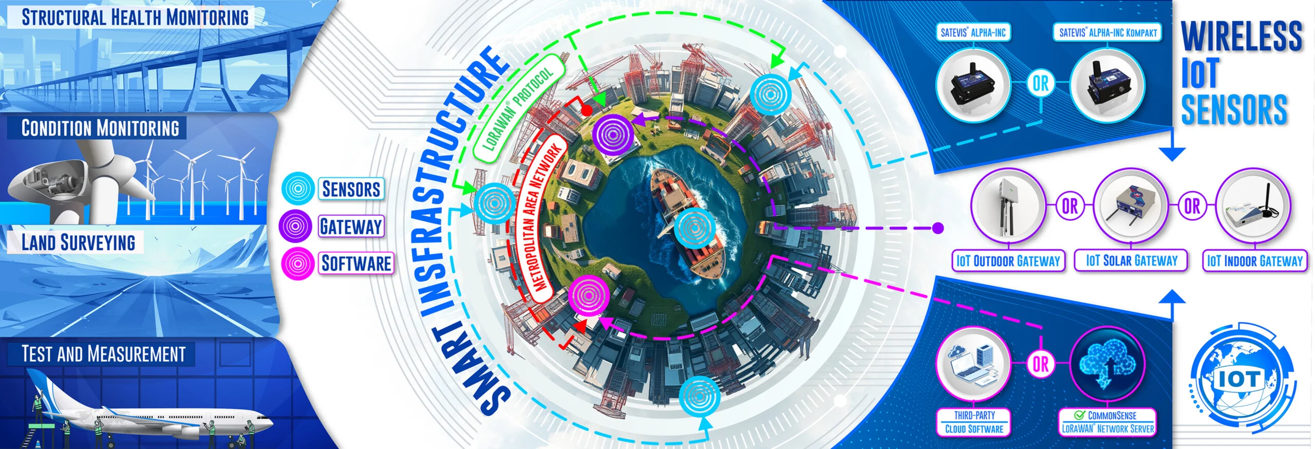 «banner satevis sensors series deployment»