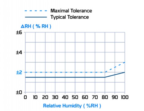 « Tolerance of percentage RH over temperature »