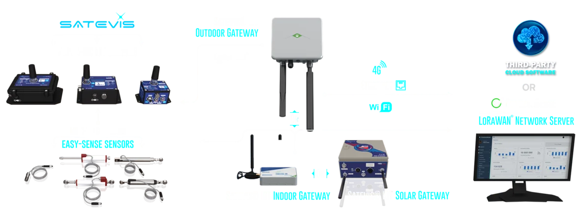 Eliminate redundant wireless transmitters. Thanks to the embedded Easy-Sense interface (M8 4-pin connector), a single Satevis® Alpha-Inc inclinometer powers and reads external linear displacement or temperature/humidity sensors—transmitting fused structural data in a single LoRaWAN® payload.